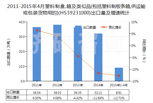 2011-2015年4月塑料制盒,箱及類似品(包括塑料制板條箱,供運輸或包裝貨物用的)(HS39231000)出口量及增速統(tǒng)計